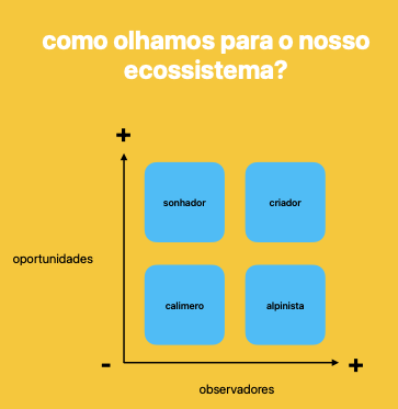 Matriz dos quatro posicionamentos: sonhador, criador, calimero e alpinista